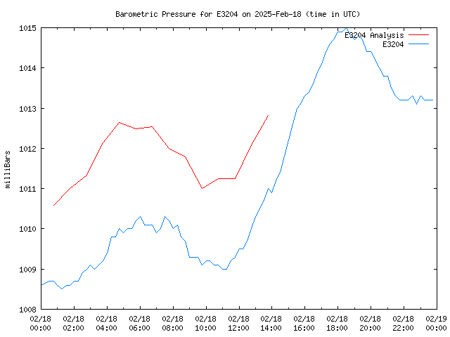 Comparison graph for 2025-02-18