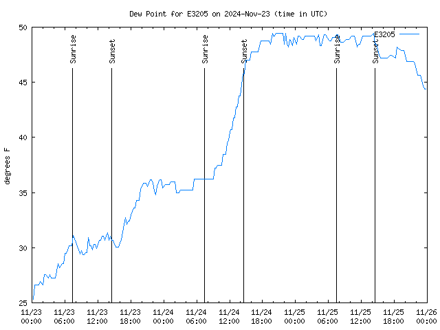 Latest daily graph