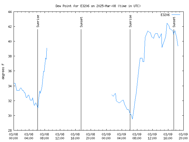 Latest daily graph