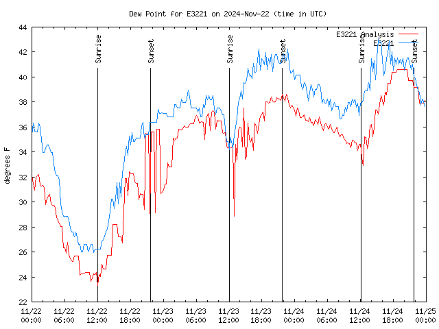 Latest daily graph