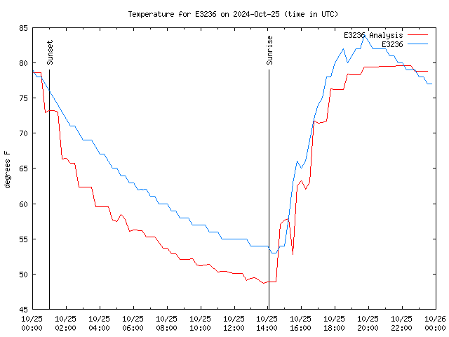 Comparison graph for 2024-10-25