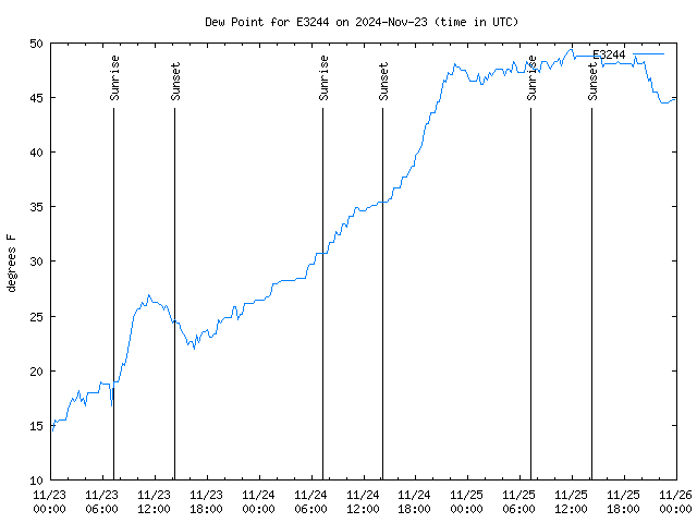 Latest daily graph