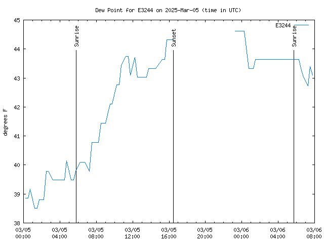 Latest daily graph