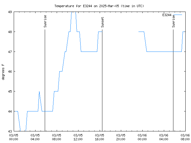 Latest daily graph