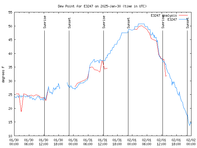 Latest daily graph