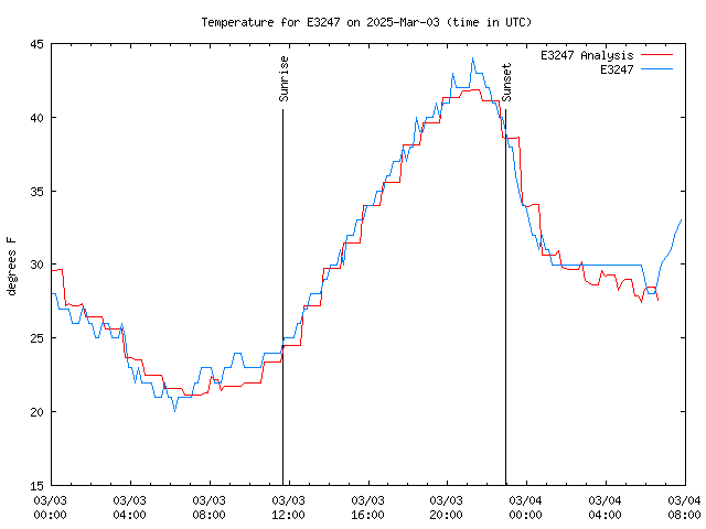 Latest daily graph