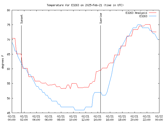 Comparison graph for 2025-02-21