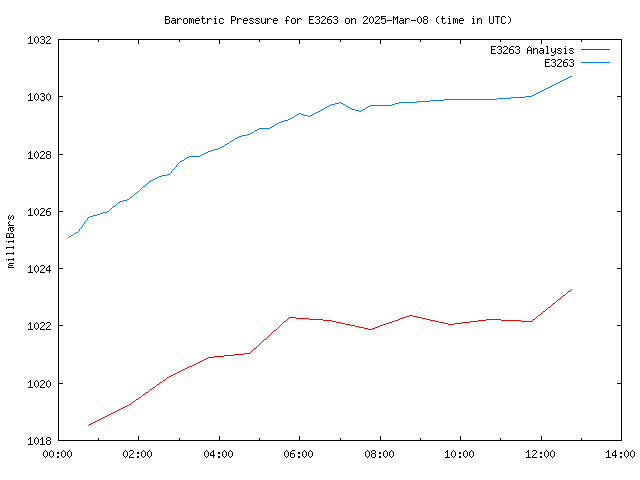 Comparison graph for 2025-03-08