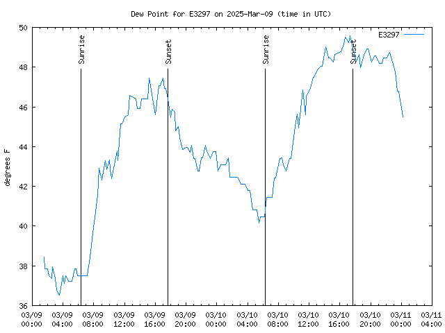 Latest daily graph