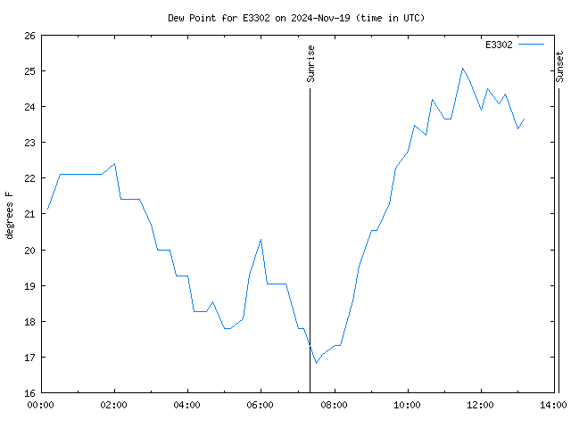 Latest daily graph