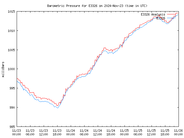 Latest daily graph