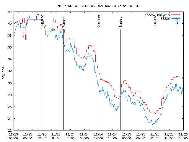 Latest daily graph