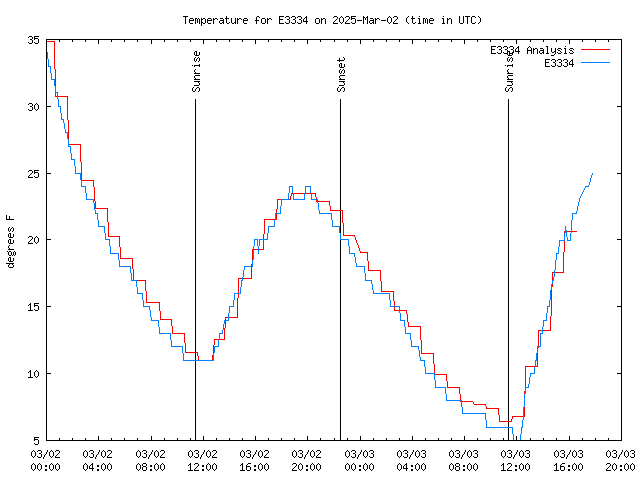 Latest daily graph