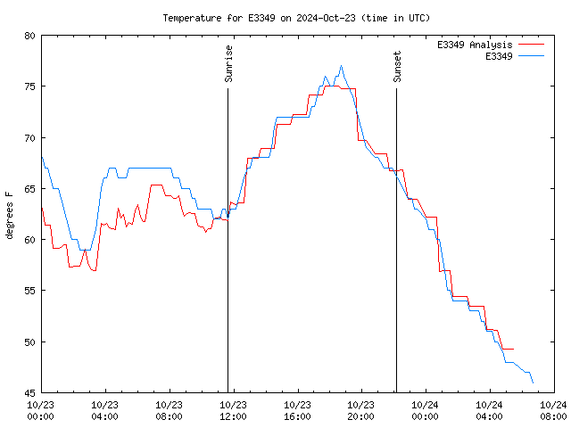 Latest daily graph