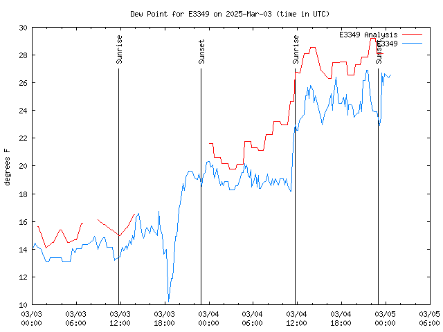 Latest daily graph