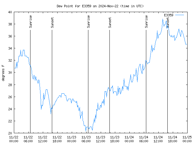 Latest daily graph