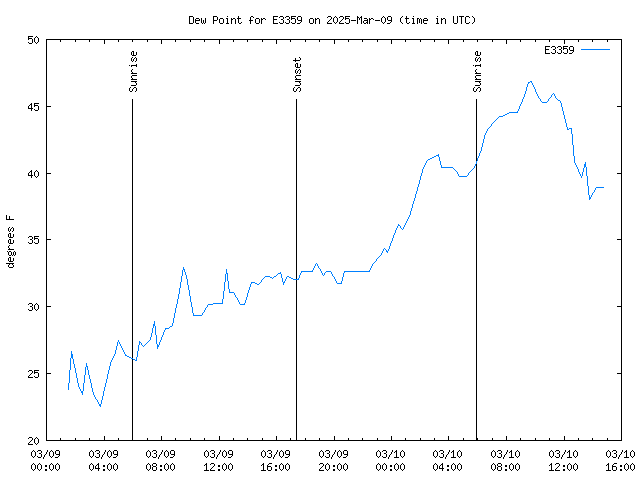 Latest daily graph