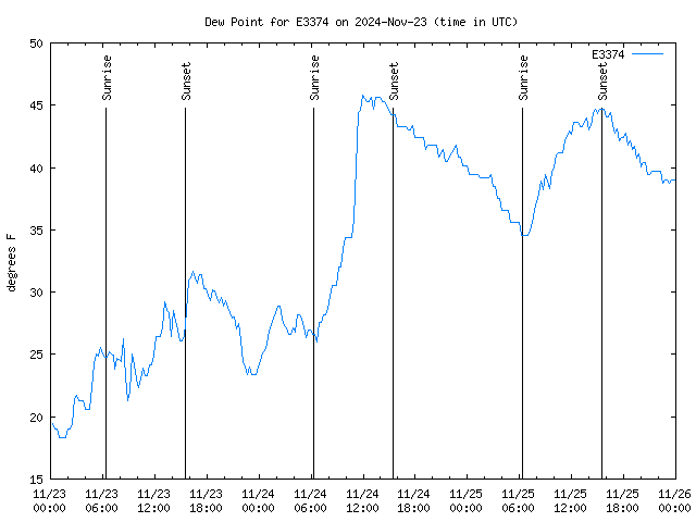 Latest daily graph