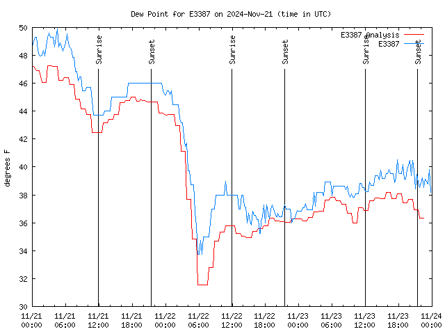 Latest daily graph