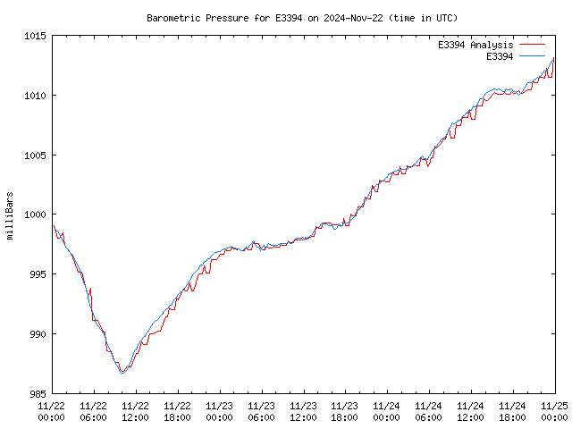 Latest daily graph