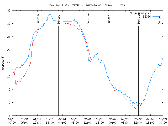 Latest daily graph