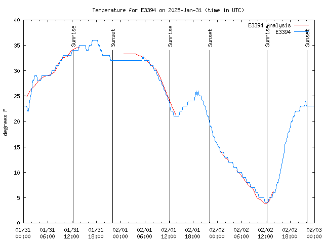 Latest daily graph