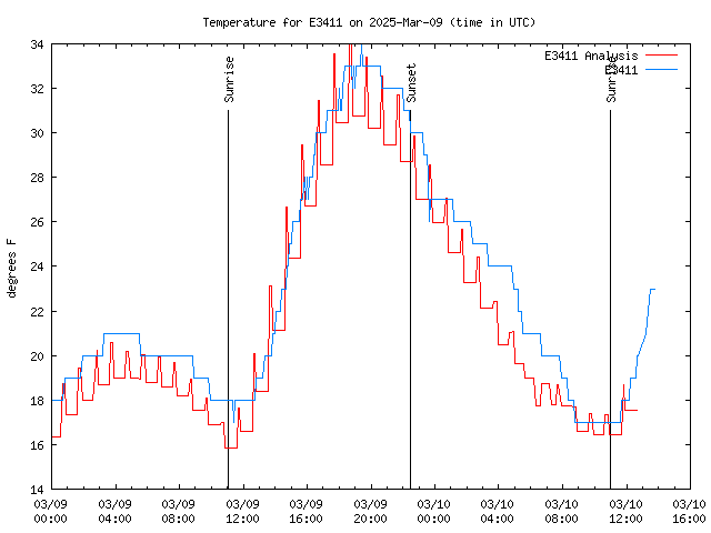 Latest daily graph