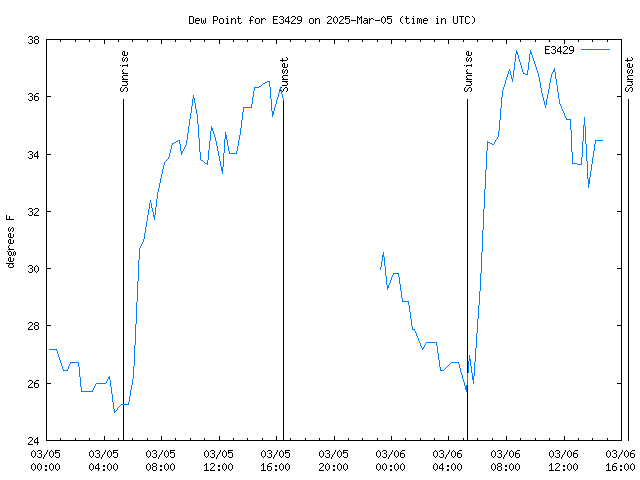 Latest daily graph