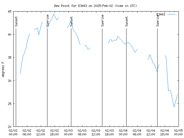 Latest daily graph