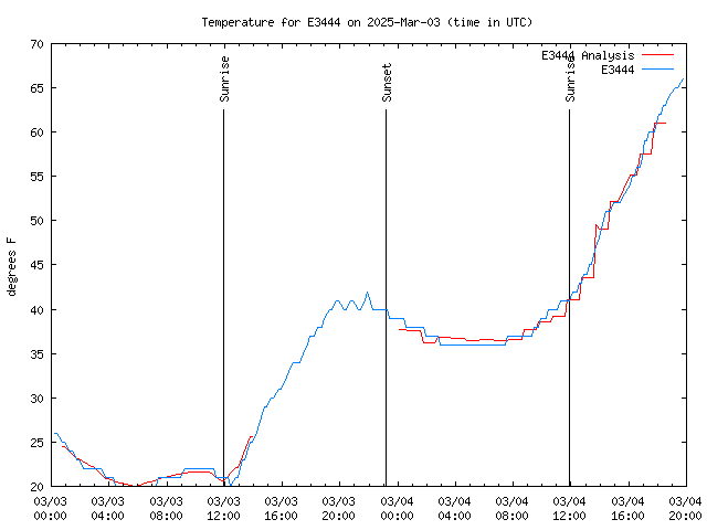 Latest daily graph