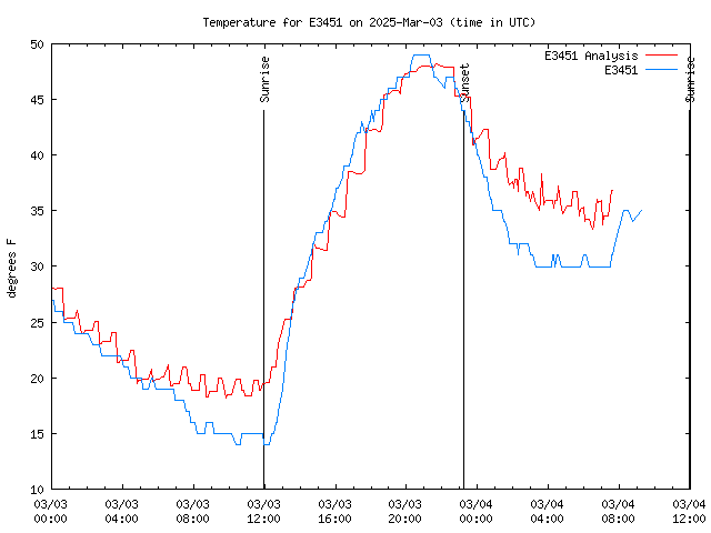 Latest daily graph