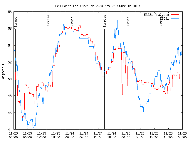 Latest daily graph