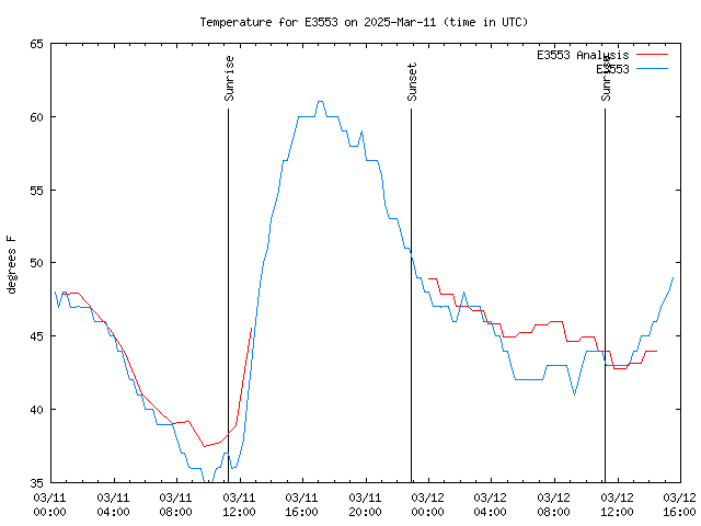 Latest daily graph