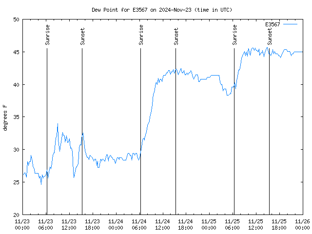 Latest daily graph