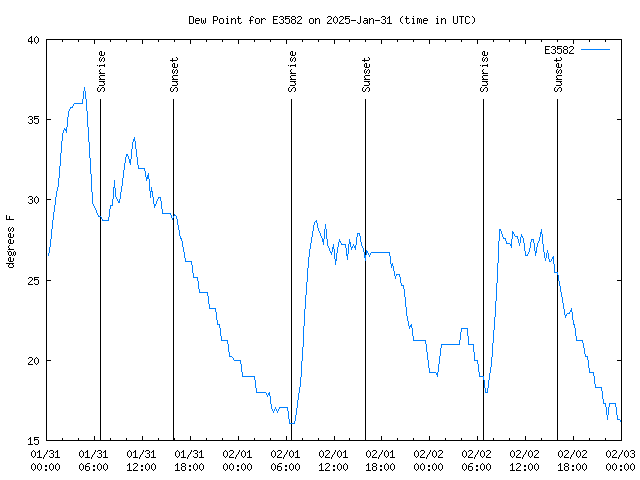 Latest daily graph