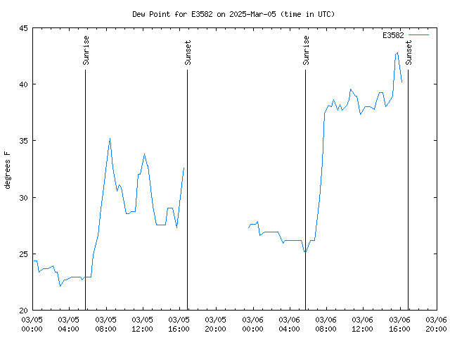 Latest daily graph