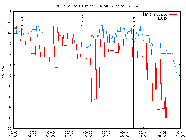 Latest daily graph