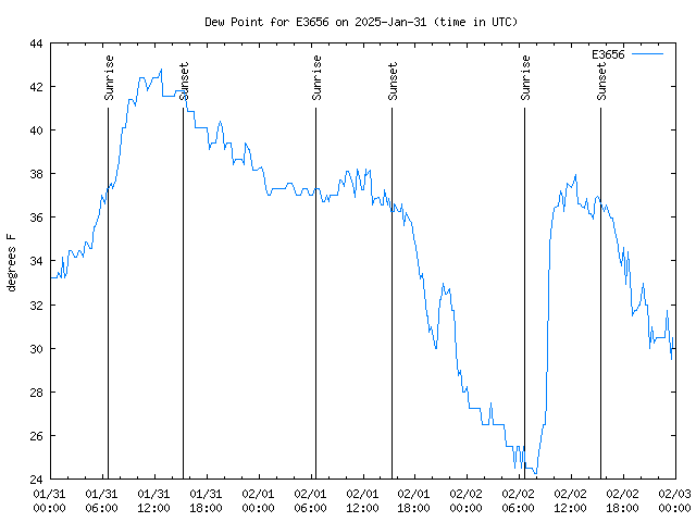 Latest daily graph