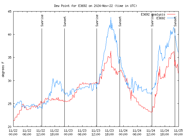 Latest daily graph