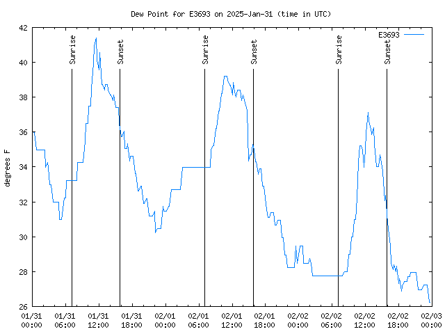 Latest daily graph