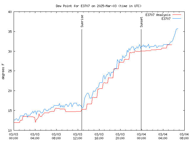 Latest daily graph