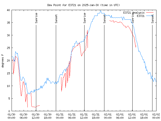 Latest daily graph