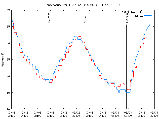 Latest daily graph