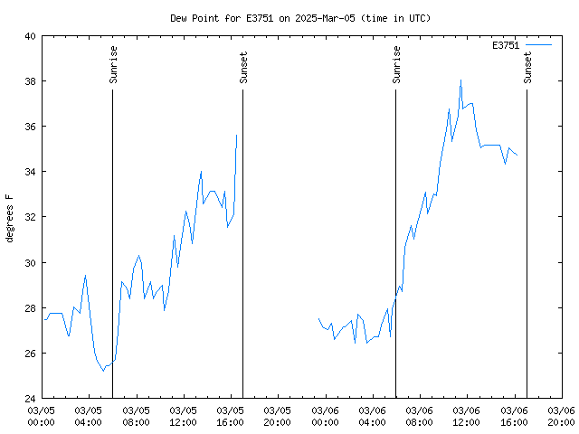 Latest daily graph