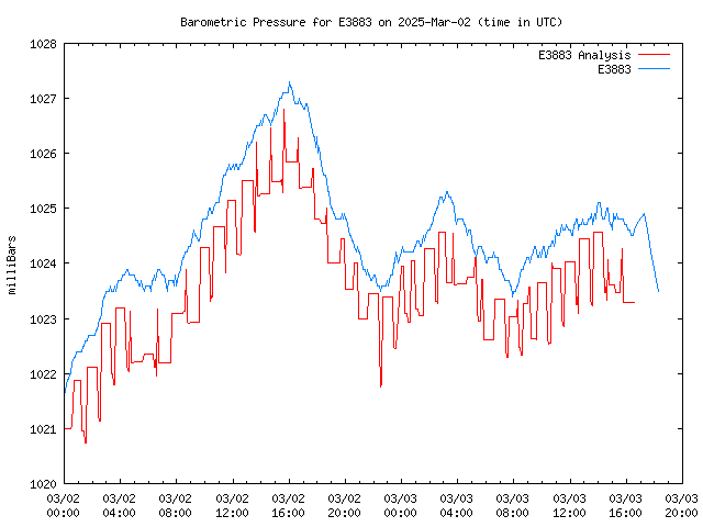 Latest daily graph