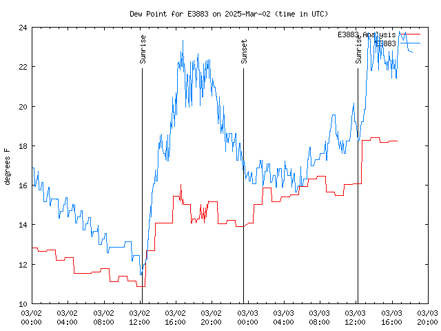 Latest daily graph