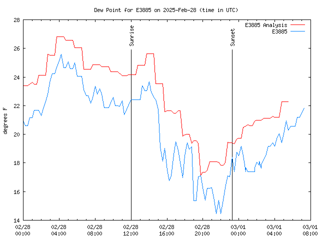 Latest daily graph