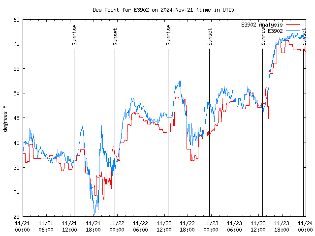 Latest daily graph