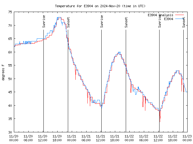 Latest daily graph