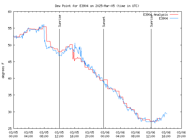 Latest daily graph